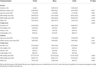 Change of weight status during school age and its association with late adolescent blood pressure: Results from a 15-year longitudinal study in China